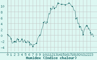 Courbe de l'humidex pour Troyes (10)