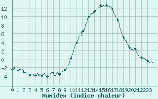 Courbe de l'humidex pour Montauban (82)