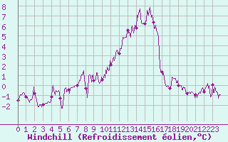 Courbe du refroidissement olien pour Mcon (71)