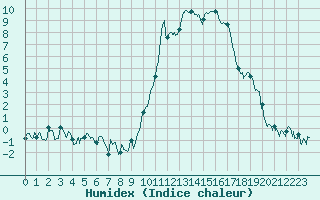 Courbe de l'humidex pour Aurillac (15)