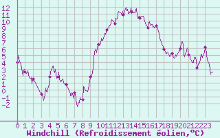 Courbe du refroidissement olien pour Saint Cannat (13)