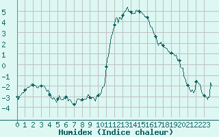 Courbe de l'humidex pour Brianon (05)