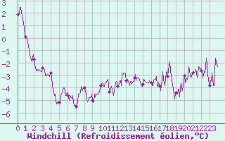 Courbe du refroidissement olien pour Formigures (66)