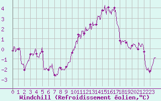 Courbe du refroidissement olien pour Ile de Groix (56)