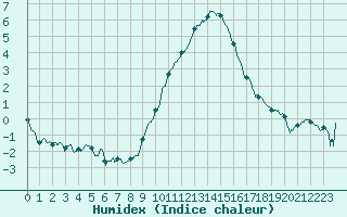 Courbe de l'humidex pour Ble / Mulhouse (68)