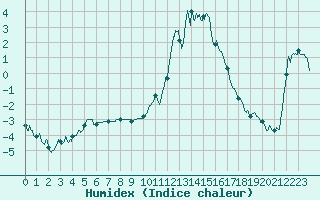 Courbe de l'humidex pour Embrun (05)