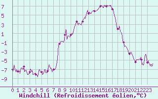 Courbe du refroidissement olien pour Formigures (66)