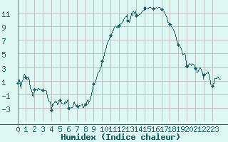 Courbe de l'humidex pour Montpellier (34)