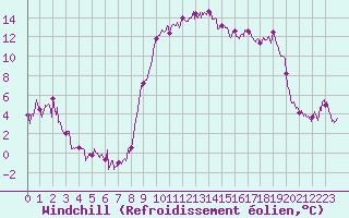 Courbe du refroidissement olien pour Calvi (2B)