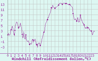 Courbe du refroidissement olien pour Biarritz (64)