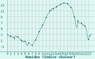 Courbe de l'humidex pour Chteauroux (36)