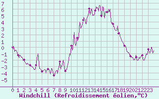 Courbe du refroidissement olien pour Pointe de Socoa (64)