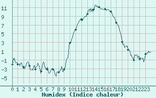 Courbe de l'humidex pour Saint-Girons (09)