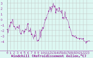 Courbe du refroidissement olien pour Cherbourg (50)