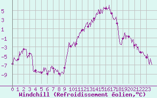 Courbe du refroidissement olien pour Laons (28)