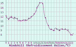 Courbe du refroidissement olien pour Carcassonne (11)
