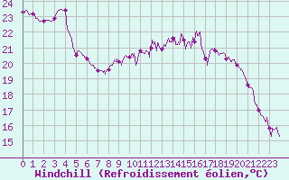 Courbe du refroidissement olien pour Le Touquet (62)