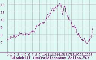Courbe du refroidissement olien pour Courdimanche (91)