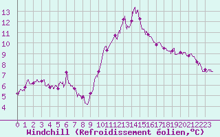 Courbe du refroidissement olien pour Lanvoc (29)