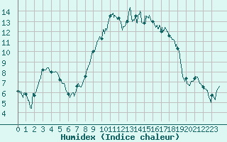 Courbe de l'humidex pour Chteaudun (28)