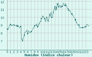 Courbe de l'humidex pour Cap de la Hague (50)