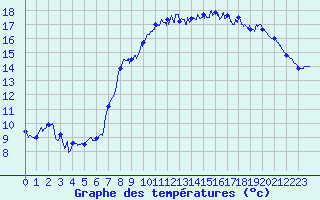 Courbe de tempratures pour Cap de la Hague (50)