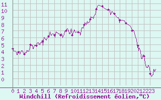 Courbe du refroidissement olien pour Vichy (03)