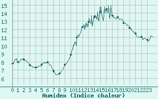 Courbe de l'humidex pour Alenon (61)