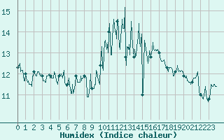 Courbe de l'humidex pour Lanvoc (29)