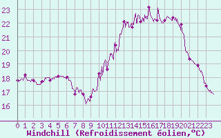 Courbe du refroidissement olien pour Cognac (16)