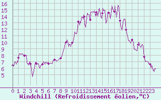 Courbe du refroidissement olien pour Rodez (12)