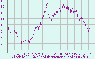 Courbe du refroidissement olien pour Boulogne (62)