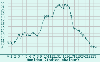 Courbe de l'humidex pour Saint-Dizier (52)