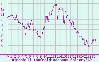 Courbe du refroidissement olien pour Bordeaux (33)