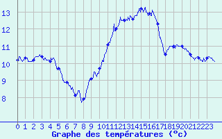 Courbe de tempratures pour Ile Rousse (2B)