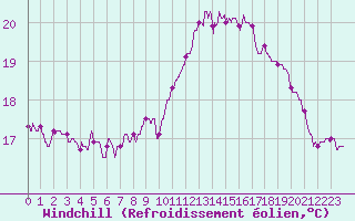 Courbe du refroidissement olien pour Bordeaux (33)