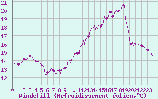 Courbe du refroidissement olien pour Saint-Dizier (52)