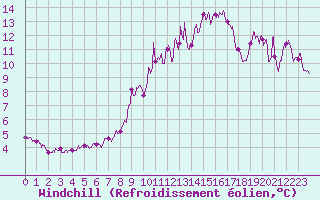 Courbe du refroidissement olien pour Villette (54)