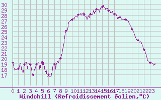 Courbe du refroidissement olien pour Hyres (83)