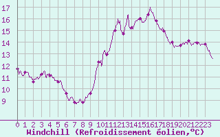 Courbe du refroidissement olien pour Niort (79)