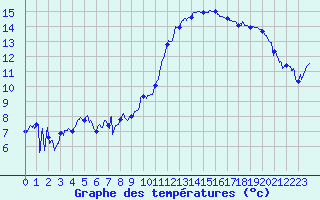 Courbe de tempratures pour Rioux Martin (16)