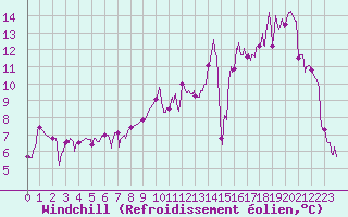 Courbe du refroidissement olien pour Saugues (43)
