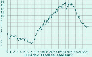 Courbe de l'humidex pour Evreux (27)