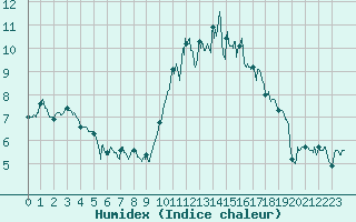 Courbe de l'humidex pour Landivisiau (29)
