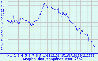 Courbe de tempratures pour Le Puy - Loudes (43)