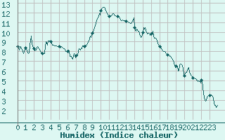 Courbe de l'humidex pour Le Puy - Loudes (43)