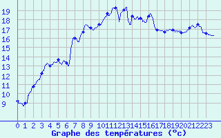 Courbe de tempratures pour Tarbes (65)