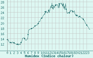 Courbe de l'humidex pour Is-en-Bassigny (52)