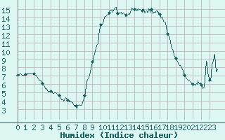 Courbe de l'humidex pour Sartne (2A)