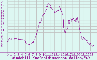 Courbe du refroidissement olien pour La Mure-Argens (04)